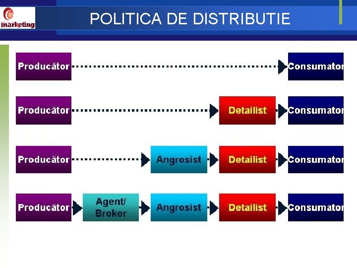 POLITICA DE DISTRIBUTIE 