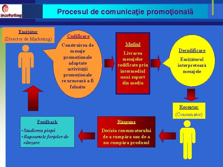 Procesul de comunicaţie promoţională Emiţător (Director de Marketing) Codificare Construirea de mesaje promoţionale adaptate