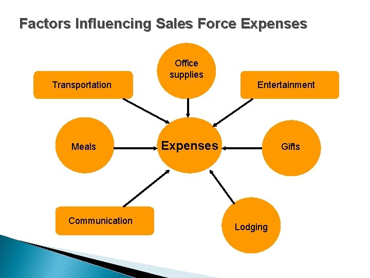 Factors Influencing Sales Force Expenses Office supplies Transportation Meals Communication Entertainment Expenses Gifts Lodging