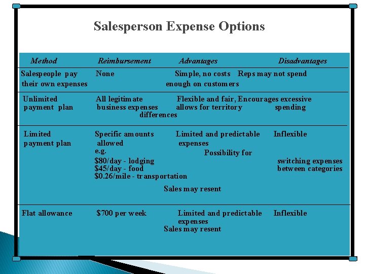 Salesperson Expense Options Method Reimbursement Advantages Disadvantages Salespeople pay their own expenses None Simple,