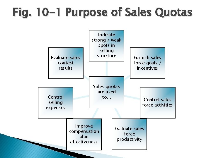 Fig. 10 -1 Purpose of Sales Quotas Evaluate sales contest results Control selling expenses