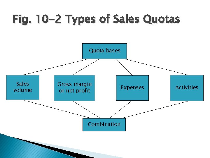 Fig. 10 -2 Types of Sales Quota bases Sales volume Gross margin or net