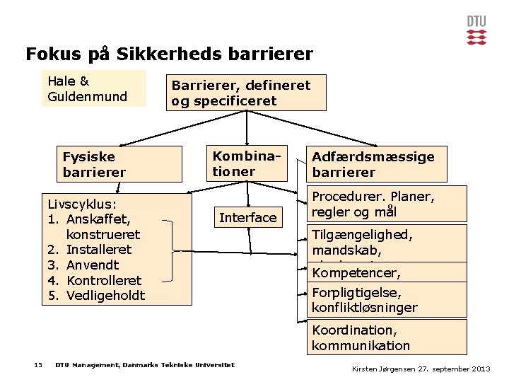 Fokus på Sikkerheds barrierer Hale & Figur 10 Guldenmund Fysiske barrierer Livscyklus: 1. Anskaffet,