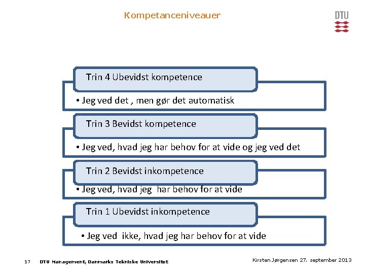 Kompetanceniveauer Trin 4 Ubevidst kompetence • Jeg ved det , men gør det automatisk