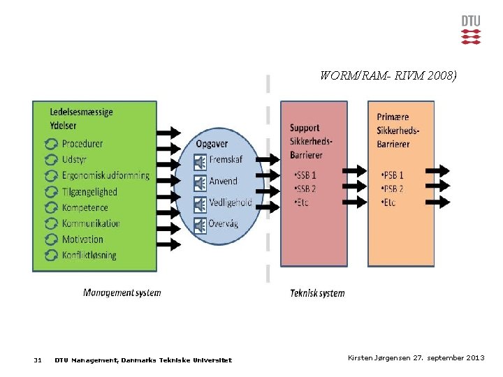 WORM/RAM- RIVM 2008) 31 DTU Management, Danmarks Tekniske Universitet Kirsten Jørgensen september 2013 Præsentationens