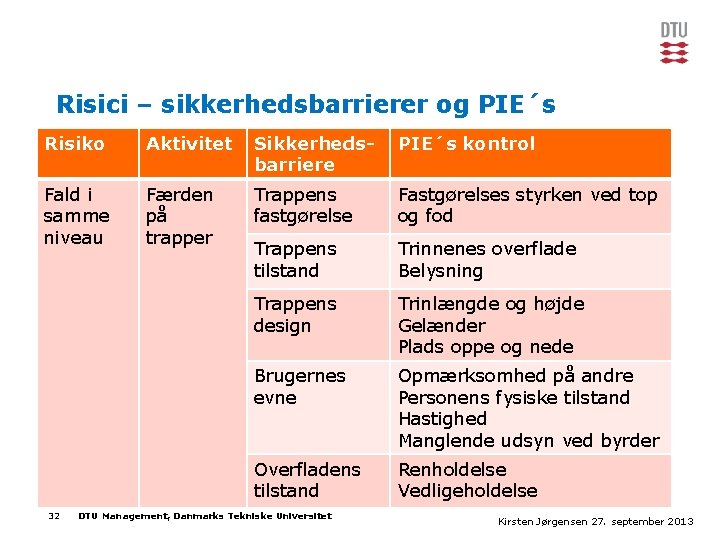 Risici – sikkerhedsbarrierer og PIE´s Risiko Aktivitet Sikkerhedsbarriere PIE´s kontrol Fald i samme niveau