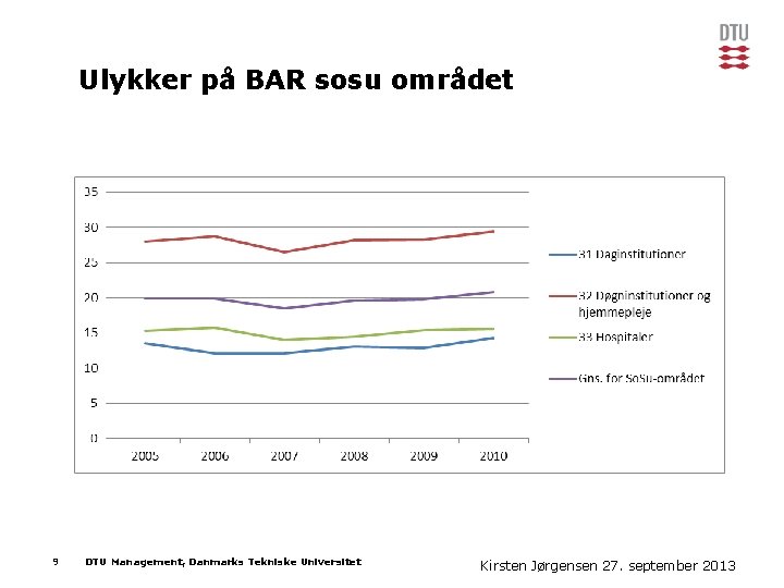 Ulykker på BAR sosu området 9 DTU Management, Danmarks Tekniske Universitet Præsentationens navn 17.