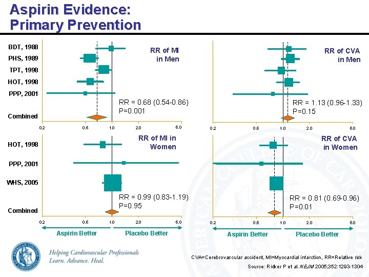 Aspirin Evidence: Primary Prevention BDT, 1988 RR of MI in Men PHS, 1989 RR
