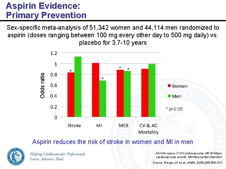 Aspirin Evidence: Primary Prevention Sex-specific meta-analysis of 51, 342 women and 44, 114 men