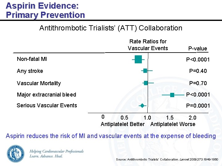 Aspirin Evidence: Primary Prevention Antithrombotic Trialists’ (ATT) Collaboration Rate Ratios for Vascular Events Non-fatal