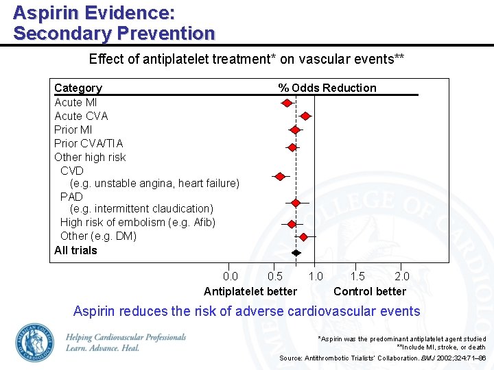 Aspirin Evidence: Secondary Prevention Effect of antiplatelet treatment* on vascular events** Category % Odds