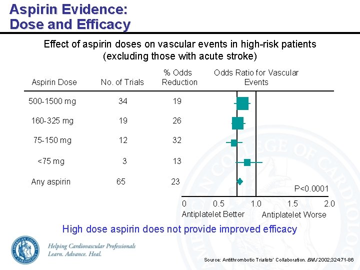 Aspirin Evidence: Dose and Efficacy Effect of aspirin doses on vascular events in high-risk