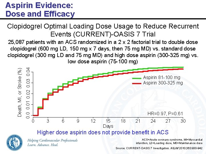 Aspirin Evidence: Dose and Efficacy Clopidogrel Optimal Loading Dose Usage to Reduce Recurrent Events