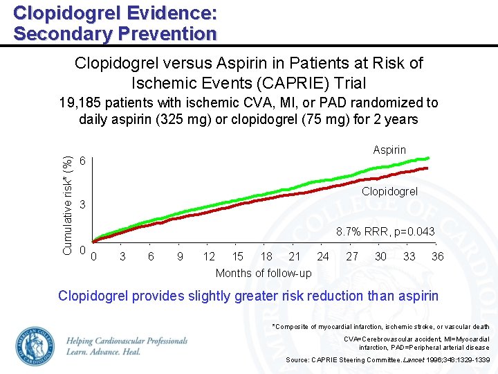 Clopidogrel Evidence: Secondary Prevention Clopidogrel versus Aspirin in Patients at Risk of Ischemic Events