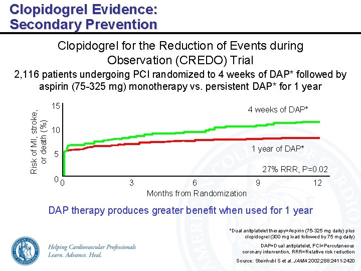 Clopidogrel Evidence: Secondary Prevention Clopidogrel for the Reduction of Events during Observation (CREDO) Trial