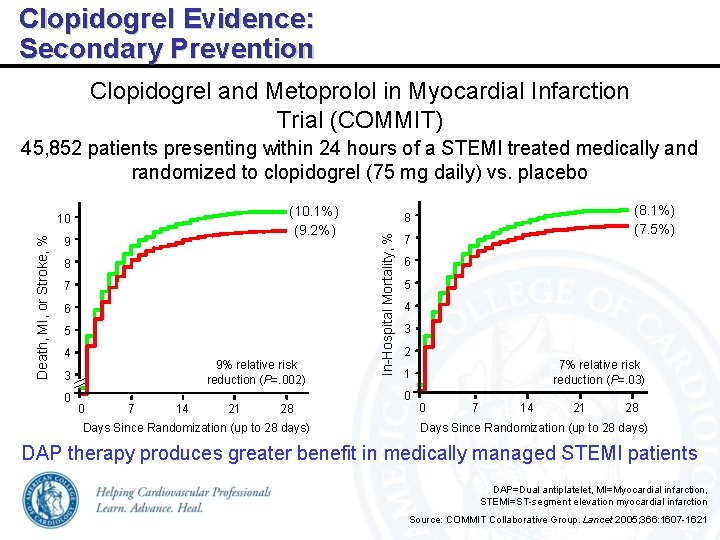 Clopidogrel Evidence: Secondary Prevention Clopidogrel and Metoprolol in Myocardial Infarction Trial (COMMIT) 45, 852