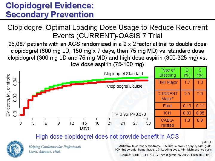 Clopidogrel Evidence: Secondary Prevention Clopidogrel Optimal Loading Dose Usage to Reduce Recurrent Events (CURRENT)-OASIS