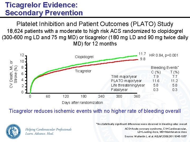 Ticagrelor Evidence: Secondary Prevention Platelet Inhibition and Patient Outcomes (PLATO) Study 18, 624 patients