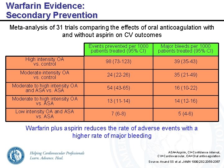 Warfarin Evidence: Secondary Prevention Meta-analysis of 31 trials comparing the effects of oral anticoagulation