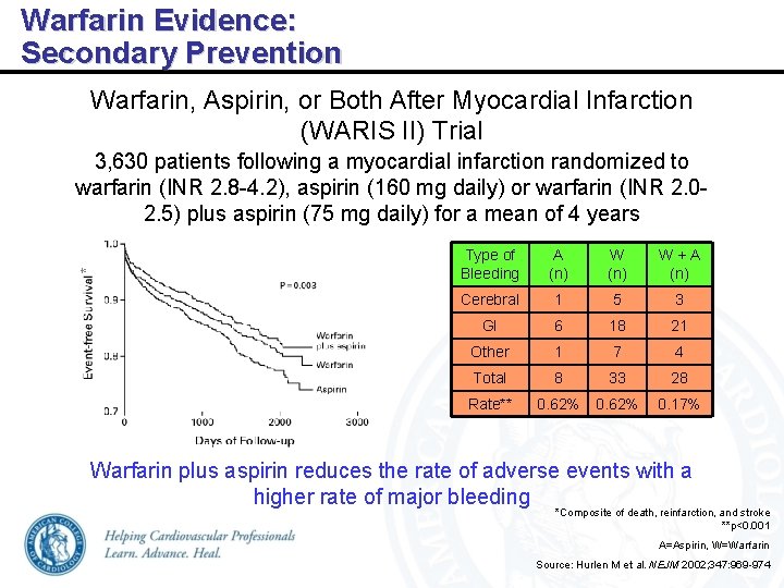 Warfarin Evidence: Secondary Prevention Warfarin, Aspirin, or Both After Myocardial Infarction (WARIS II) Trial