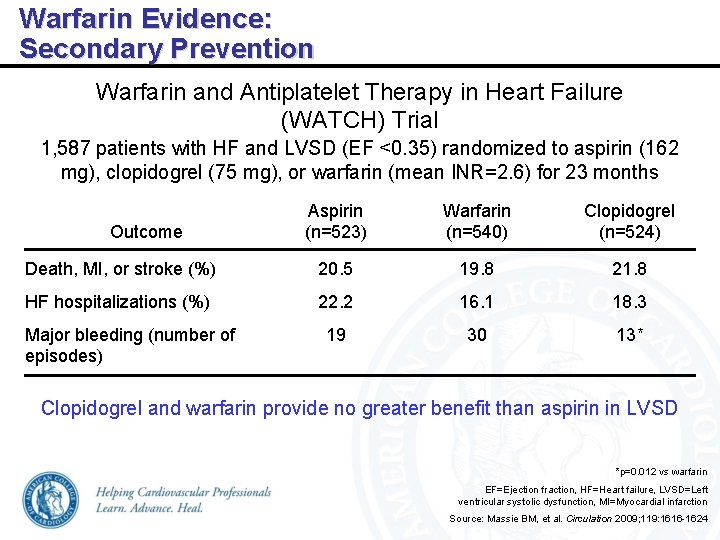 Warfarin Evidence: Secondary Prevention Warfarin and Antiplatelet Therapy in Heart Failure (WATCH) Trial 1,