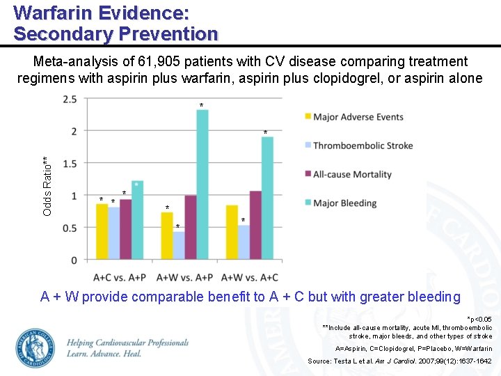 Warfarin Evidence: Secondary Prevention Meta-analysis of 61, 905 patients with CV disease comparing treatment