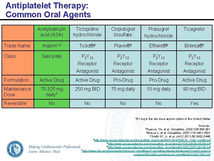 Antiplatelet Therapy: Common Oral Agents Acetylsalicylic acid (ASA) Ticlopidine hydrochloride Clopidogrel bisulfate Prasugrel hydrochloride