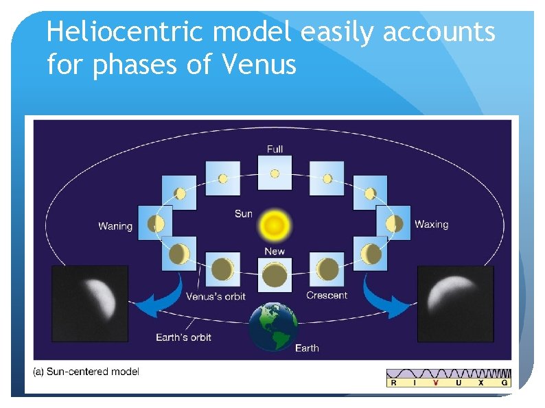 Heliocentric model easily accounts for phases of Venus 