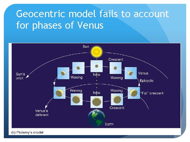 Geocentric model fails to account for phases of Venus 