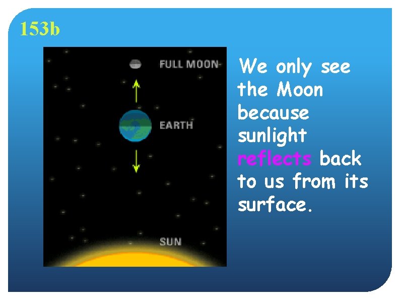 153 b We only see the Moon because sunlight reflects back to us from