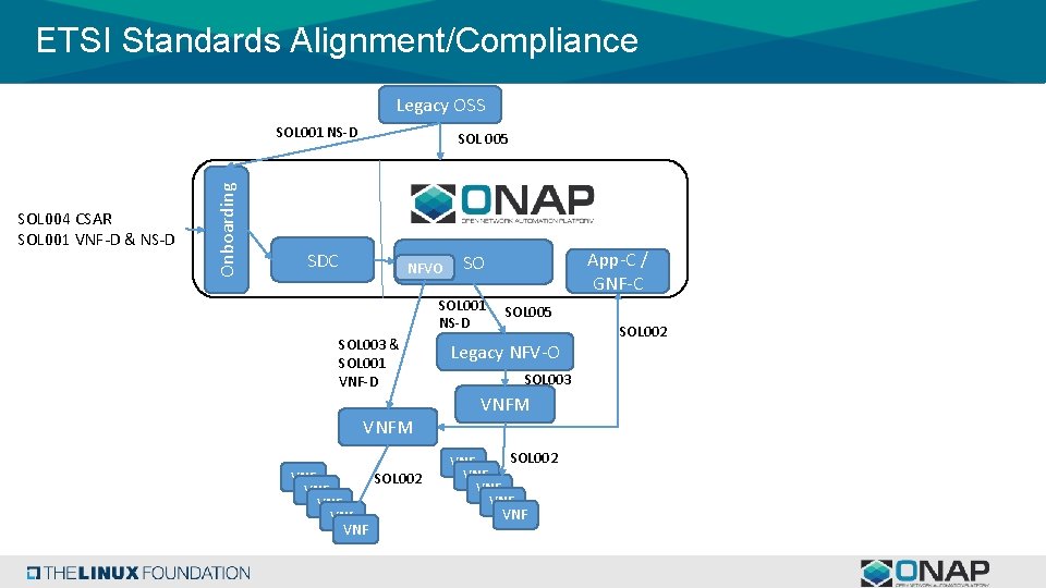 ETSI Standards Alignment/Compliance Legacy OSS SOL 004 CSAR SOL 001 VNF-D & NS-D Onboarding