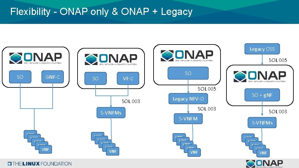 Flexibility - ONAP only & ONAP + Legacy OSS SOL 005 SO GNF-C SO