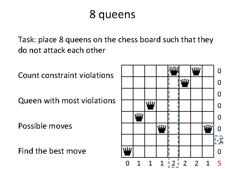 8 queens Task: place 8 queens on the chess board such that they do