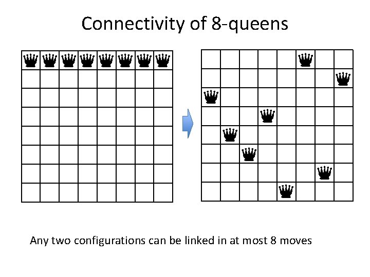 Connectivity of 8 -queens Any two configurations can be linked in at most 8