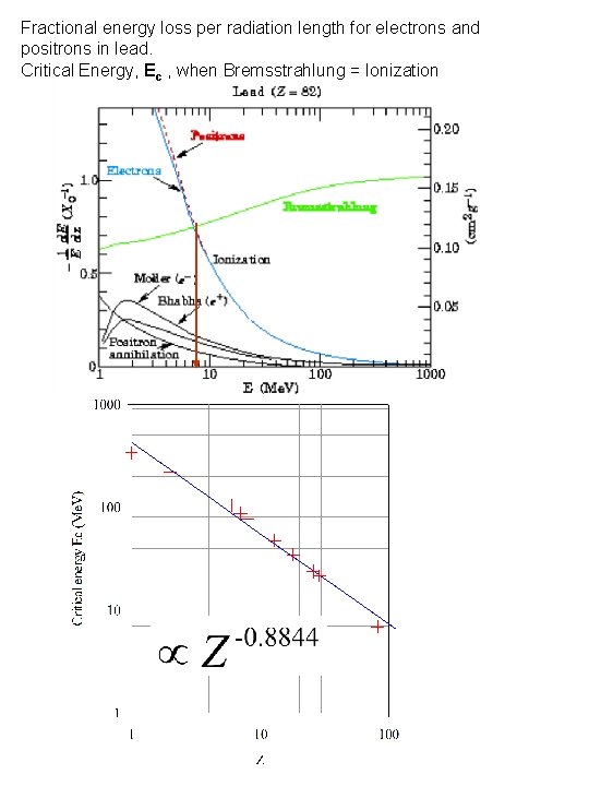 Fractional energy loss per radiation length for electrons and positrons in lead. Critical Energy,