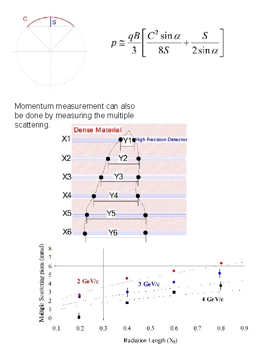 Momentum measurement can also be done by measuring the multiple scattering. 