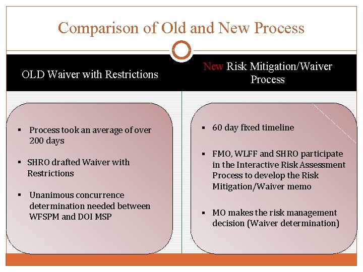 Comparison of Old and New Process OLD Waiver with Restrictions § Process took an