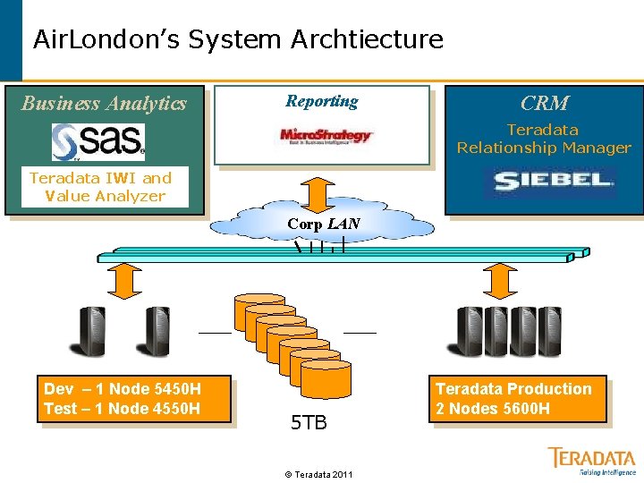 Air. London’s System Archtiecture Business Analytics Reporting CRM Teradata Relationship Manager Teradata IWI and