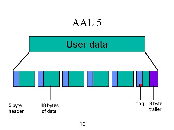 AAL 5 User data 5 byte header flag 48 bytes of data 10 8