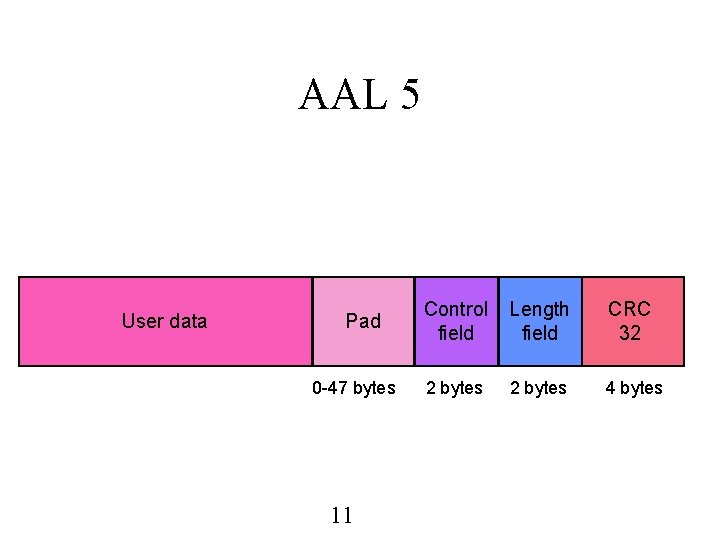 AAL 5 User data Pad 0 -47 bytes 11 Control field Length field CRC