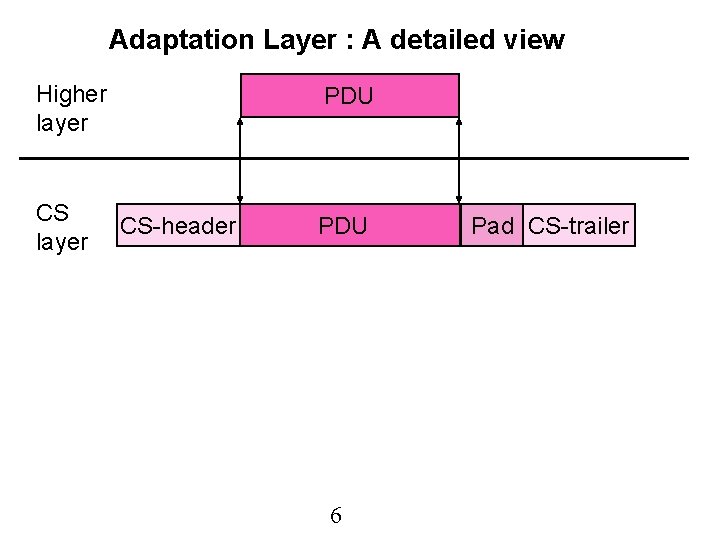 Adaptation Layer : A detailed view Higher layer CS layer PDU CS-header PDU 6