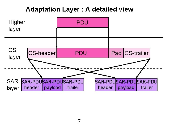 Adaptation Layer : A detailed view Higher layer CS layer PDU CS-header PDU SAR-PDUSAR-PDU
