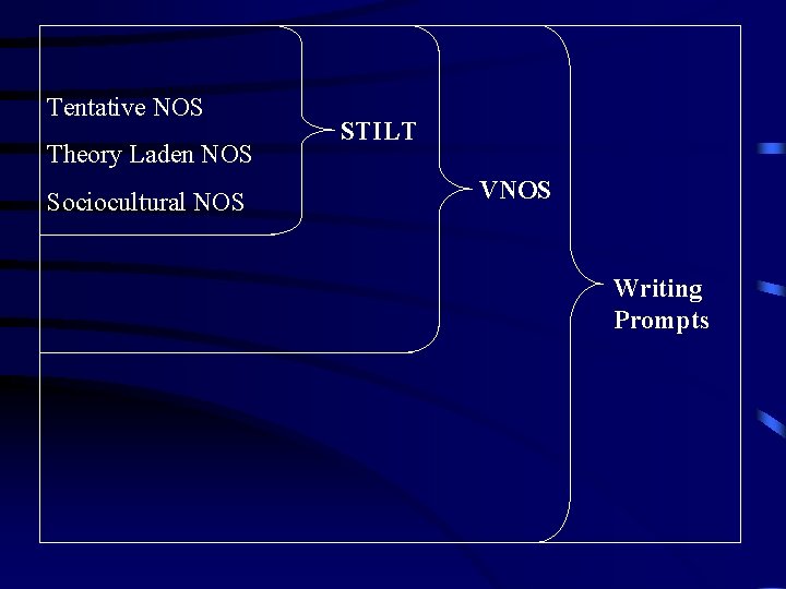 Tentative NOS Theory Laden NOS Sociocultural NOS STILT VNOS Writing Prompts Tentative NOS Theory Laden NOS Sociocultural NOS STILT VNOS Writing Prompts