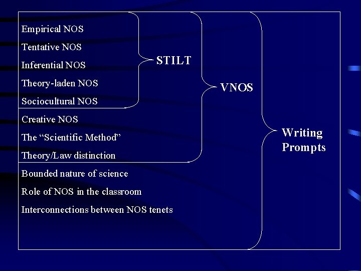 Empirical NOS Tentative NOS Inferential NOS STILT Theory-laden NOS VNOS Sociocultural NOS Creative NOS Empirical NOS Tentative NOS Inferential NOS STILT Theory-laden NOS VNOS Sociocultural NOS Creative NOS