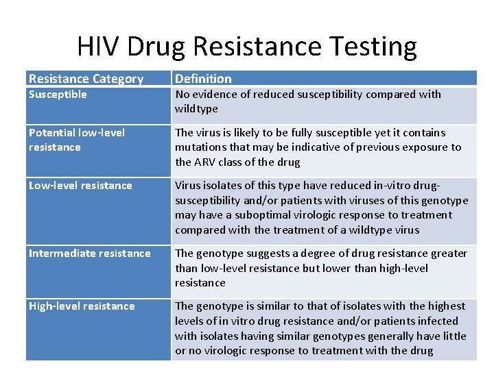 HIV Drug Resistance Testing Resistance Category Definition Potential low-level resistance The virus is likely