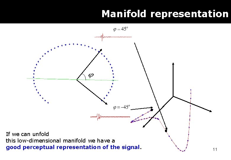 Manifold representation If we can unfold this low-dimensional manifold we have a good perceptual