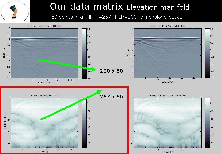 Our data matrix d Elevation manifold 50 points in a [HRTF=257 HRIR=200] dimensional space