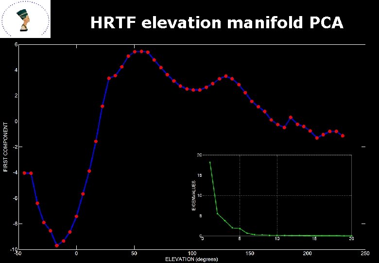 HRTF elevation manifold PCA 15 