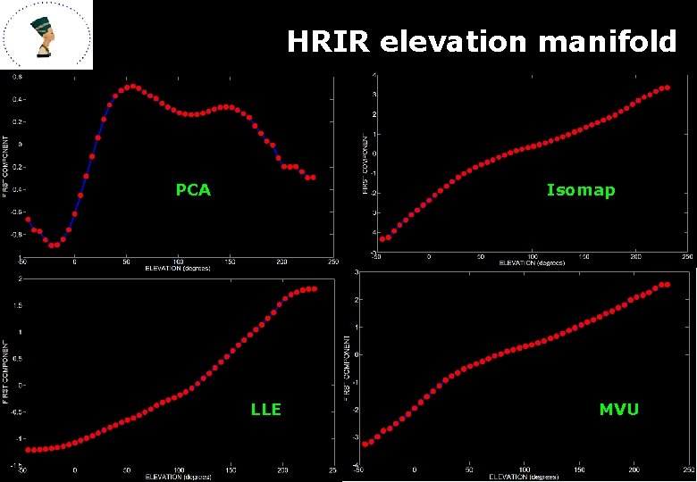 HRIR elevation manifold PCA Isomap LLE MVU 22 