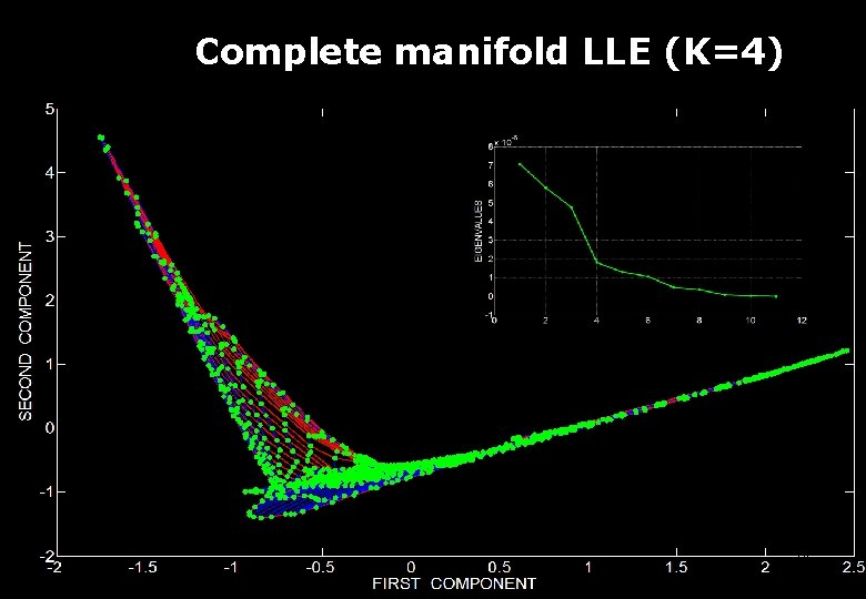 Complete manifold LLE (K=4) 25 